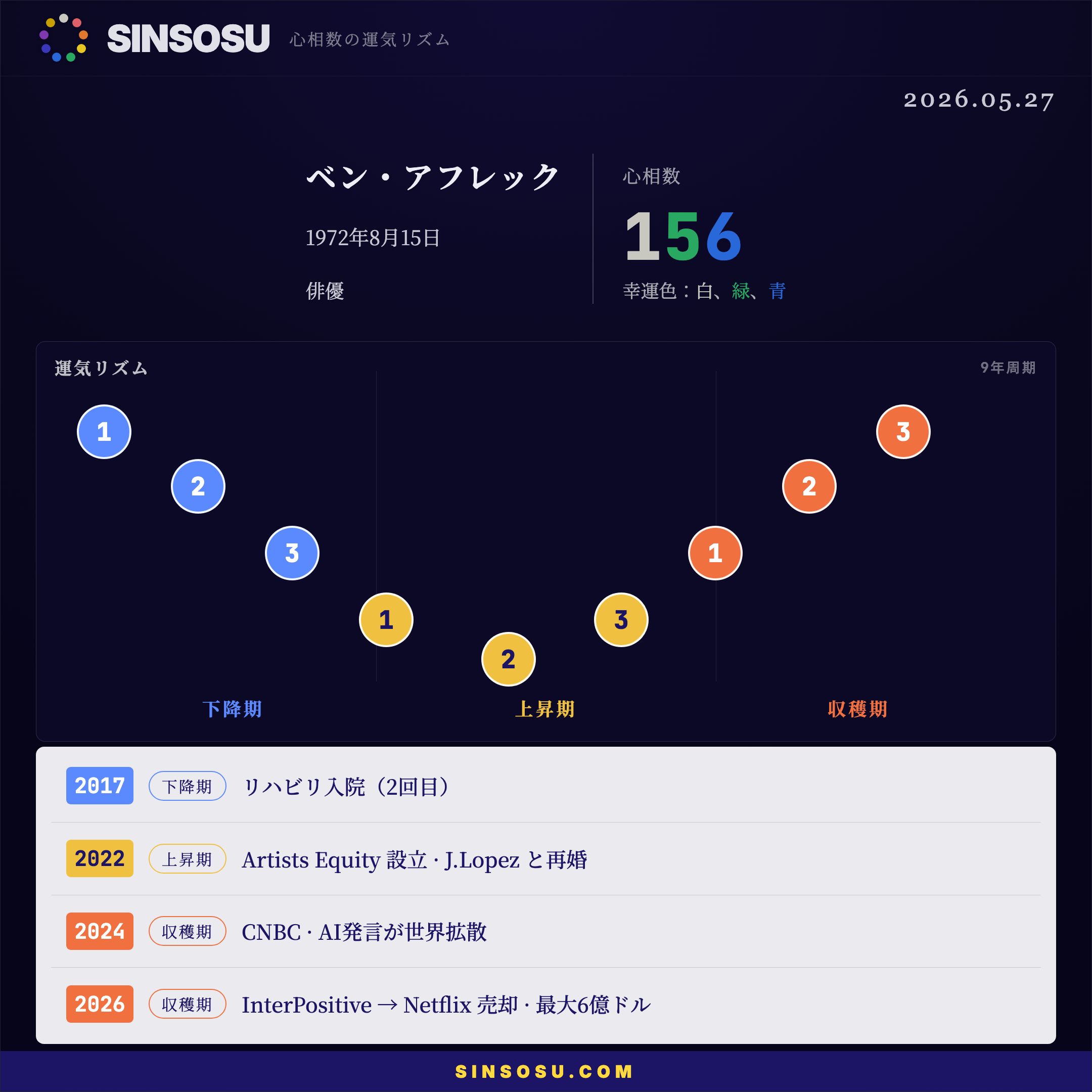 ベン・アフレック 心相数156 運気リズム