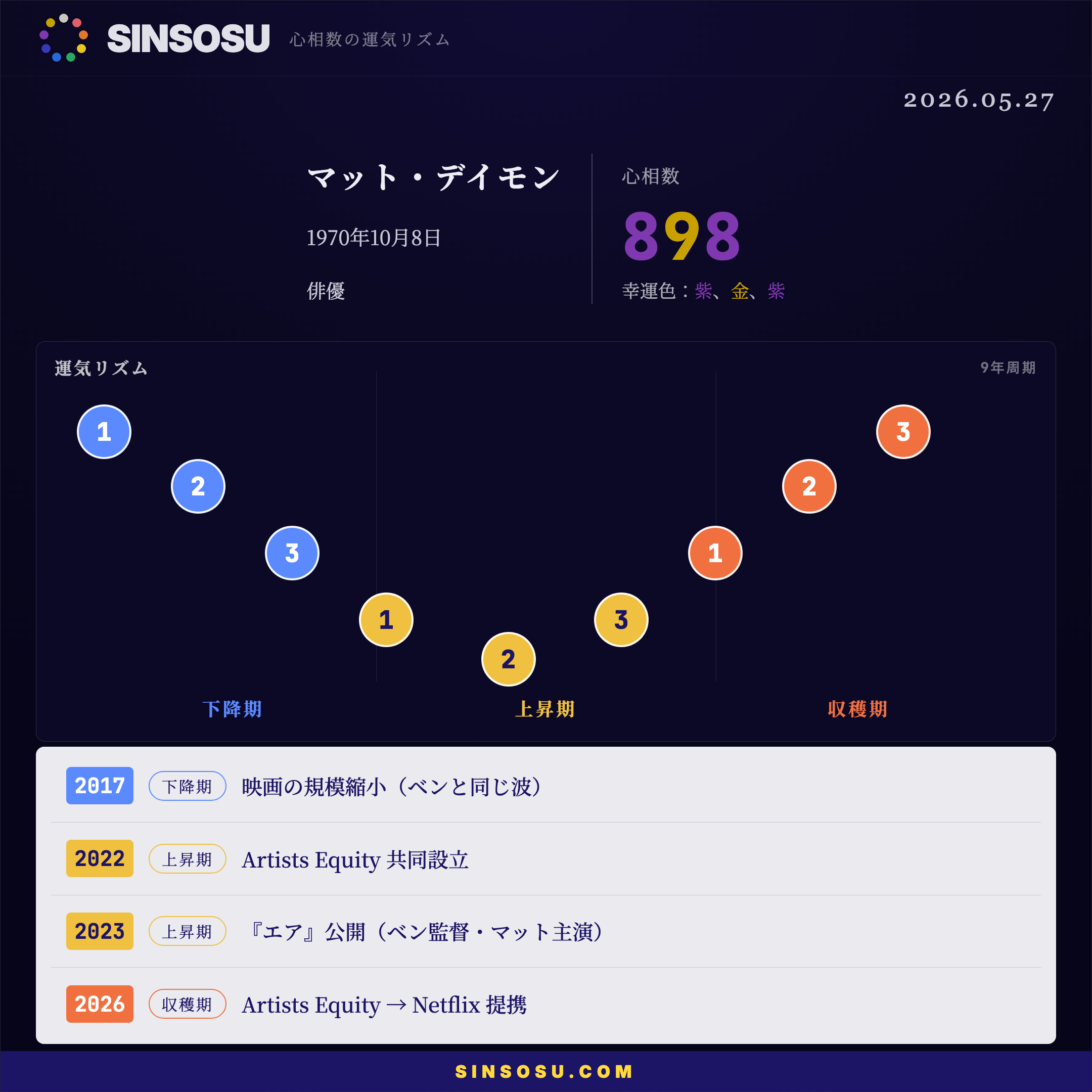 マット・デイモン 心相数898 運気リズム