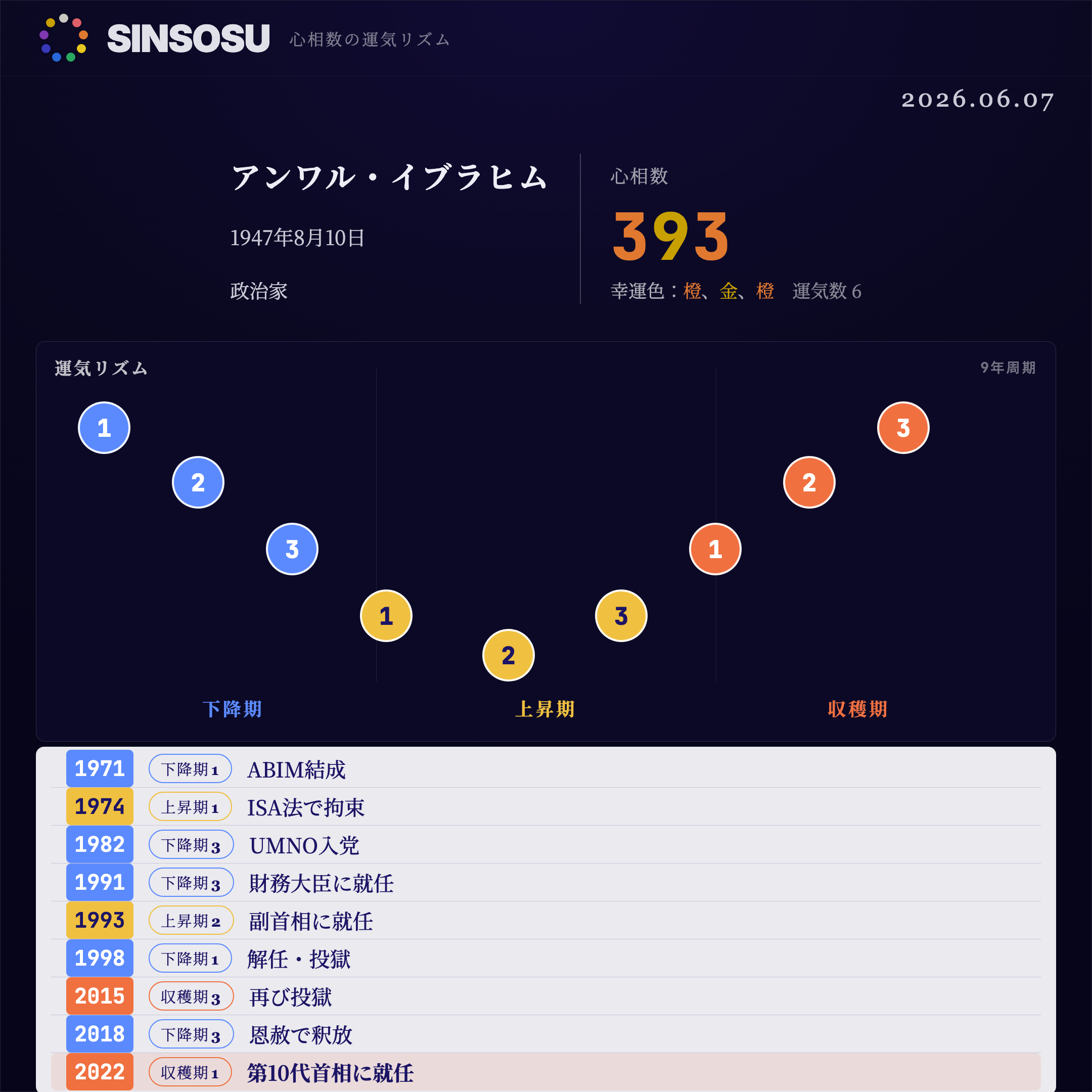 アンワル・イブラヒム 心相数393 運気数6 運気リズム