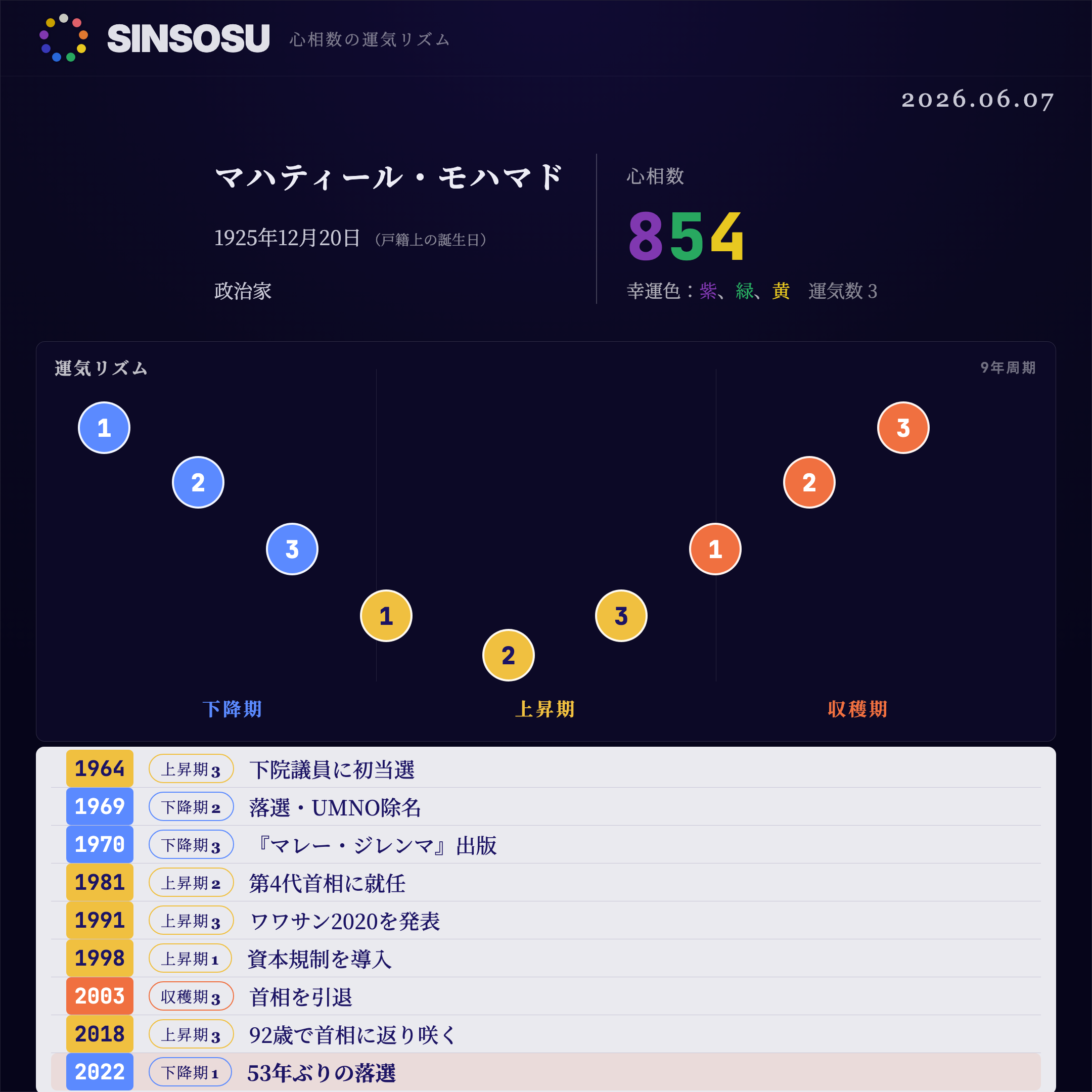 マハティール・モハマド 心相数854（1925年12月20日 戸籍上）運気リズム