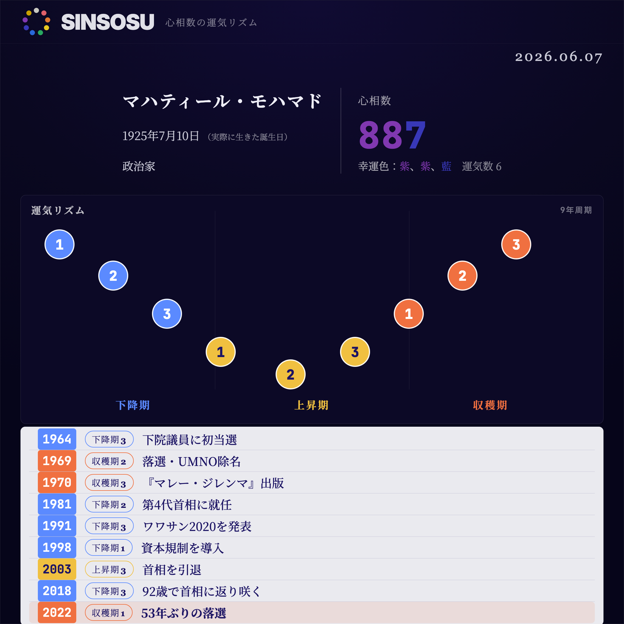 マハティール・モハマド 心相数887（1925年7月10日）運気リズム